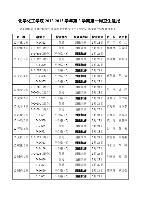 第1周卫生通报表