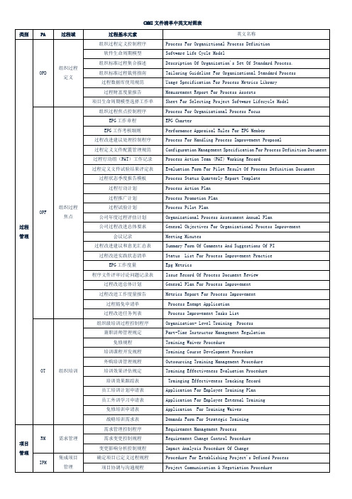 CMMI文件清单中英文对照表
