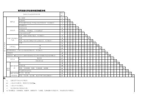 常用危险化学品储存禁忌物配存表