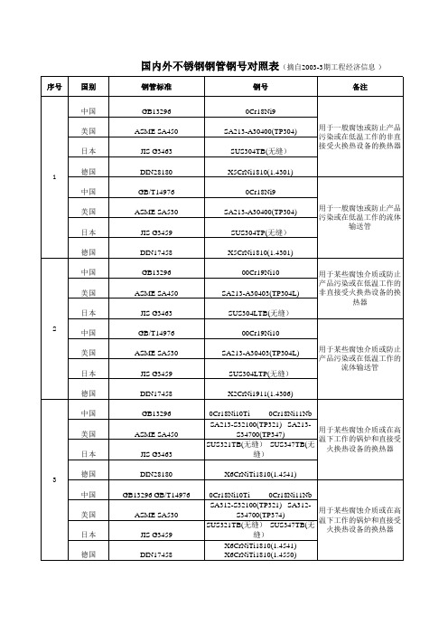 国内外不锈钢钢管钢号对照表200405