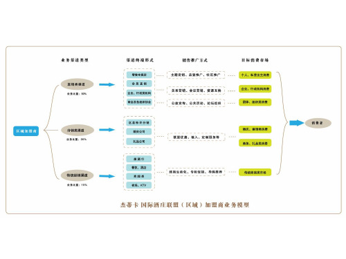 区域加盟组织架构与岗位职责