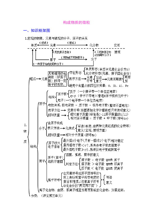 构成物质的微粒知识框架图及核心知识