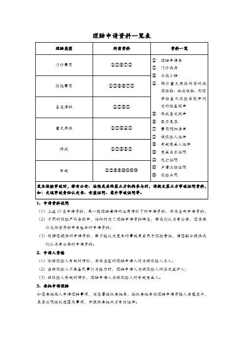 理赔申请资料一览表