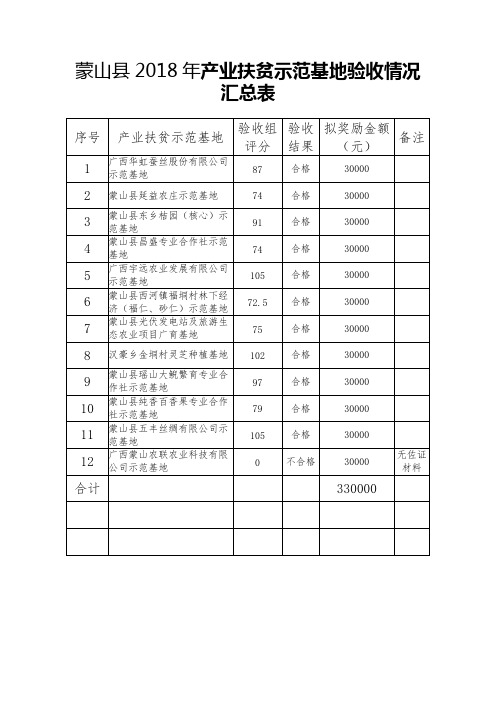 蒙山县2018年产业扶贫示范基地验收情况汇总表