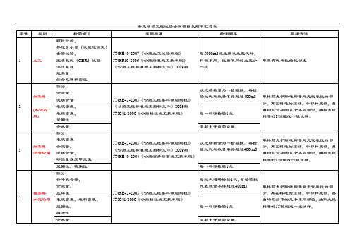 市政工程试验检测项目及频率汇总情况