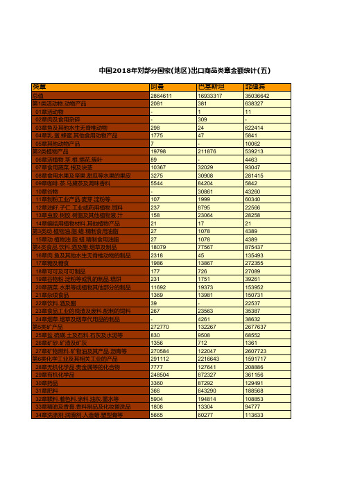 商务年鉴全国各省市区数据：中国2018年对部分国家地区出口商品类章金额(阿曼巴基斯坦菲律宾沙特阿拉伯)