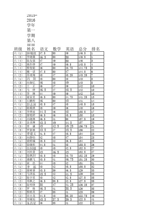 六年级第八周测排名(1)