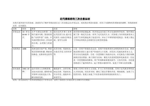 近代清政府的三次自救运动