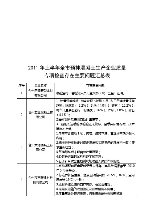 上半年全预拌混凝土生产企业质量
