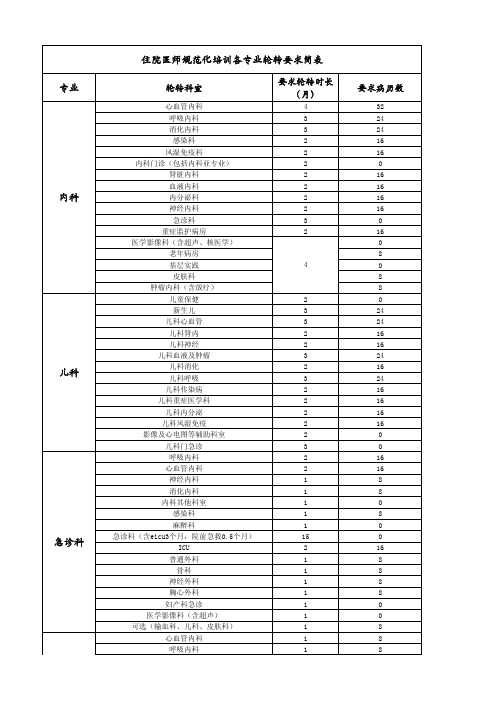 专业住院医师规范化培训各专业轮转要求简表内科儿科急诊科