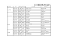 2012年校优秀博士学位论文入选名单