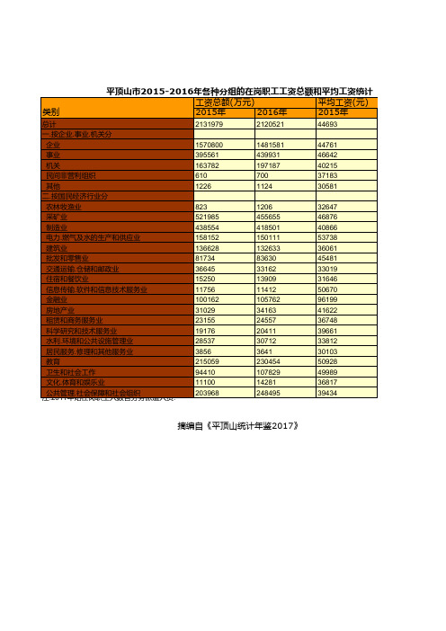 平顶山市2015-2016年各种分组的在岗职工工资总额和平均工资统计