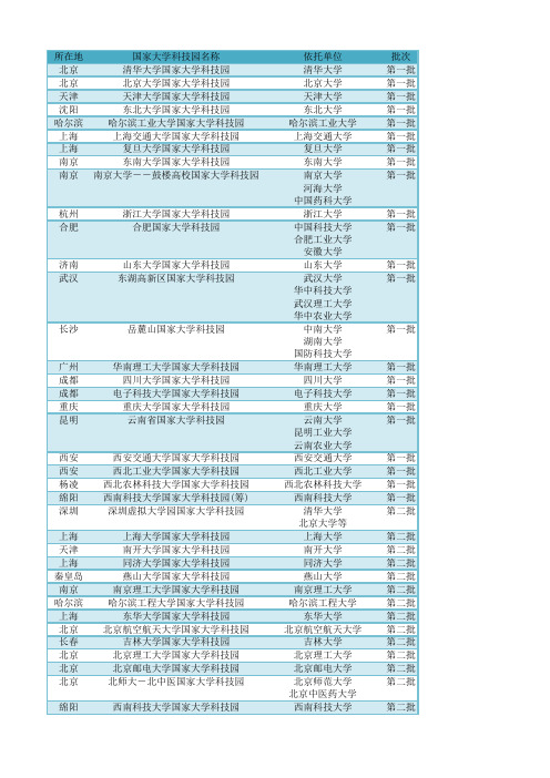 国家级大学科技园名单