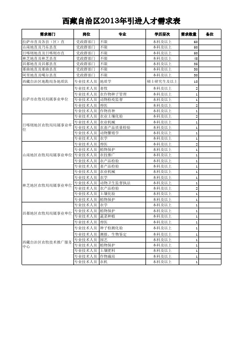 西藏自治区2013年引进人才需求表
