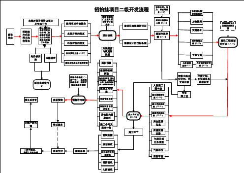 二级开发流程图(1.26)