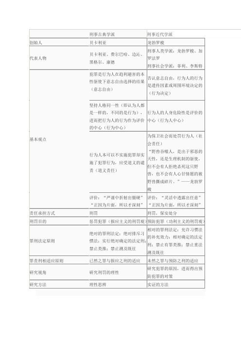 (完整版)刑事古典学派