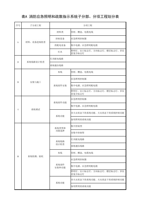 001-表A 消防应急照明和疏散指示系统子分部、分项工程划分表