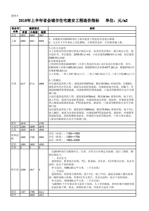 2019年上半年省会城市住宅建安工程造价指标