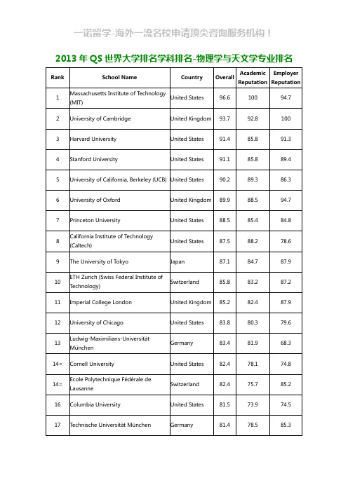 2013年QS世界大学排名学科排名-物理学与天文学专业排名