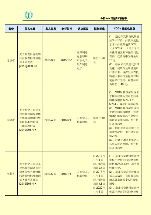 各省VOCs排污费征收标准