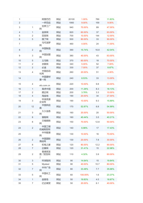 国内前100位B2B网站发布