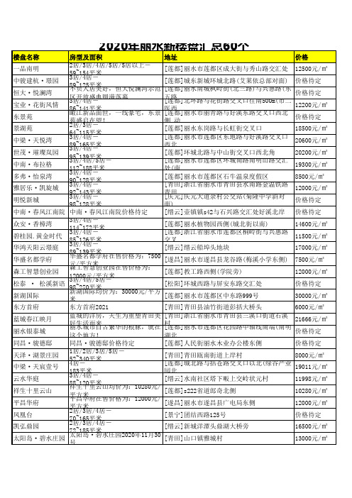 2020年丽水新楼盘汇总60个