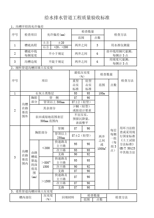 市政规范质量验收标准 