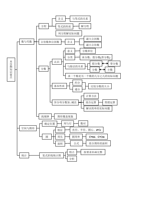五年级数学下册知识树