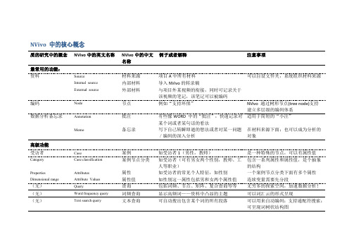 _NVivo 中的核心概念