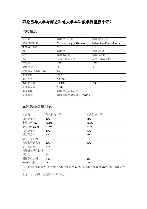 阿拉巴马大学与南达科他大学本科教学质量对比