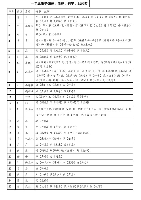 一年级生字偏旁、名称、例字、组词归类表(1)