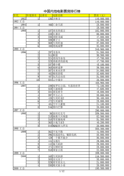 内地票房排行榜