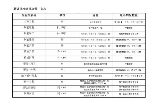 最新规范检验批容量一览表