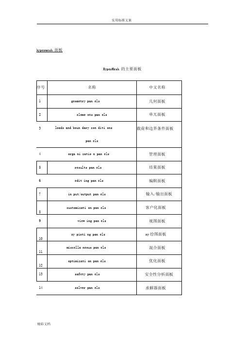 hypermesh常用的面板及快捷键