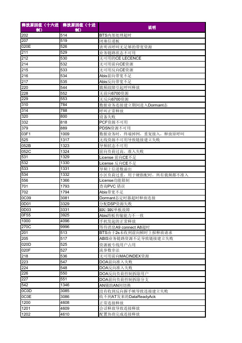 1X呼叫释放原因值汇总全