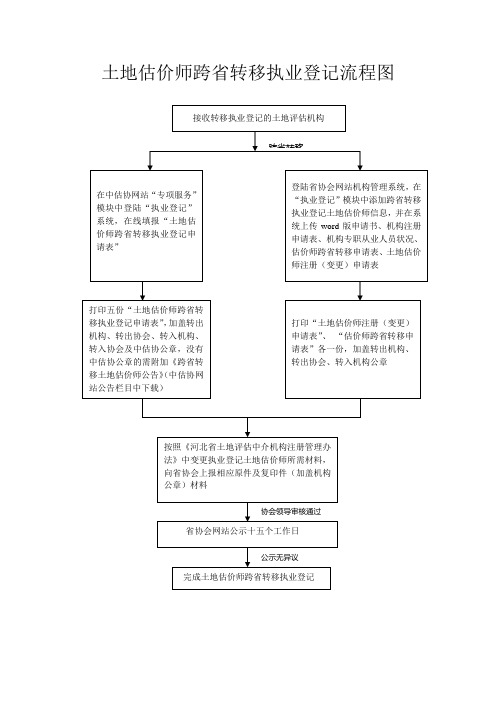 土地估价公司土地估价师跨省转移执业登记流程图及所需材料