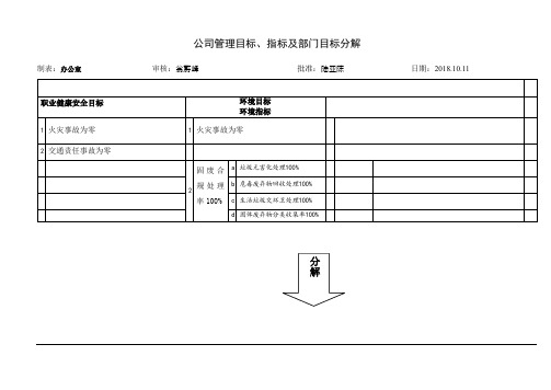 1 公司管理目标、指标及部门目标分解