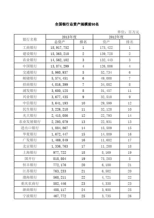 2014年全国银行排名前50名