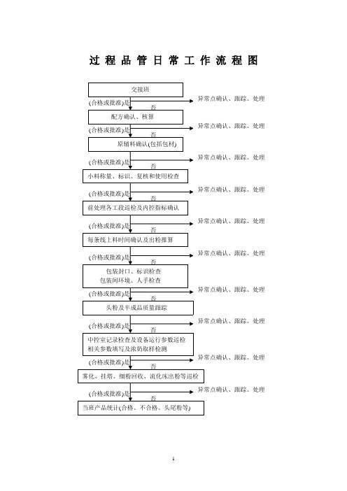 过程品管日常工作流程图