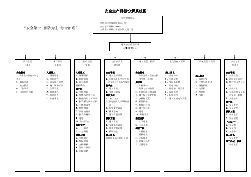 安全生产目标分解图