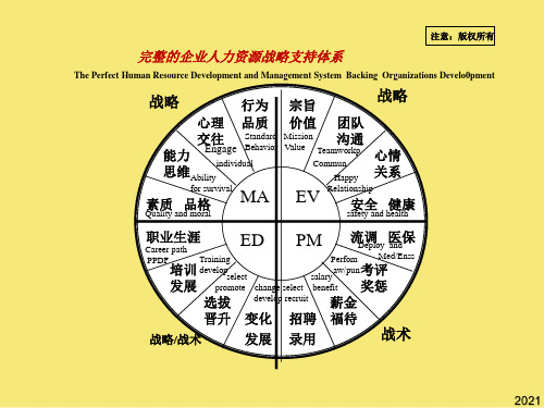 人力资源战略开发与管理部分讲义PPT优秀资料