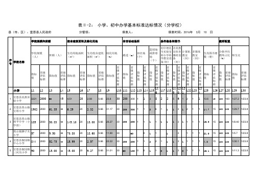 2义务学校办学条件基本达标22016.3.2数据