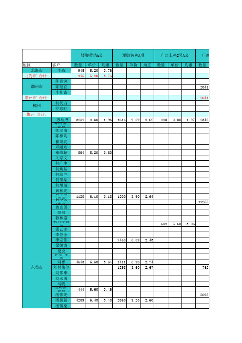 7月份地区动态报表