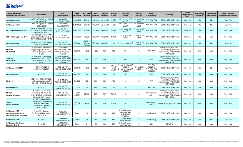 Juniper全线安全产品性能参数列表