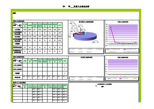 【会员专属】月度人力成本分析月报表(带公式,自动计算)