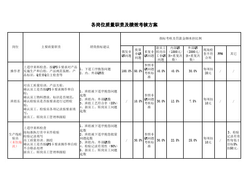 岗位质量职责及绩效考核方案范例