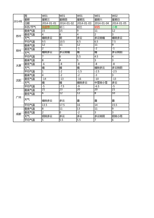 2014年主要城市气温表