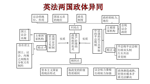 高中政治人教版选修三国家和国际组织常识专题 3.2 美国的两党制 课件(共53张ppt)