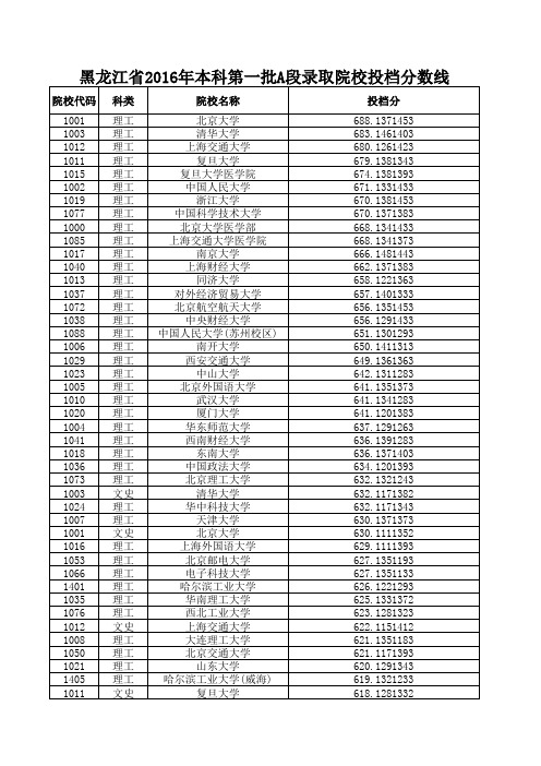 黑龙江省2016年本科第一批A段录取院校投档分数线