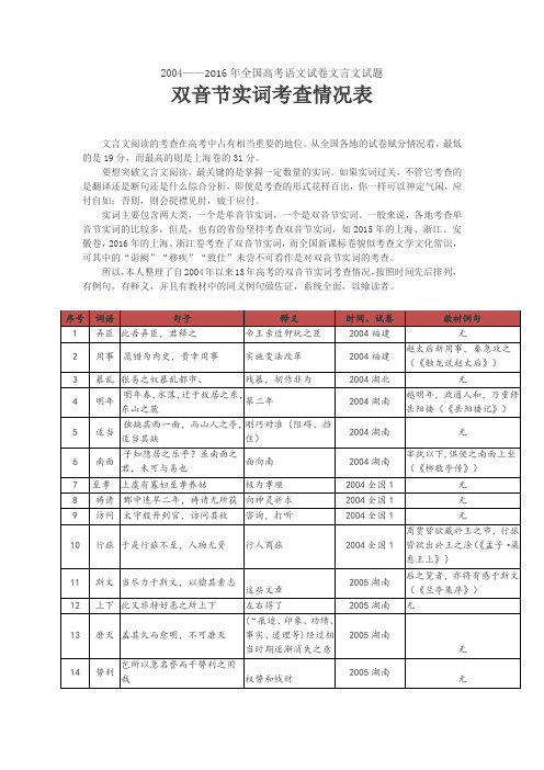 高考语文文言文试题双音节实词考查情况表